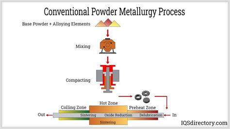 steps involved in powder metallurgy